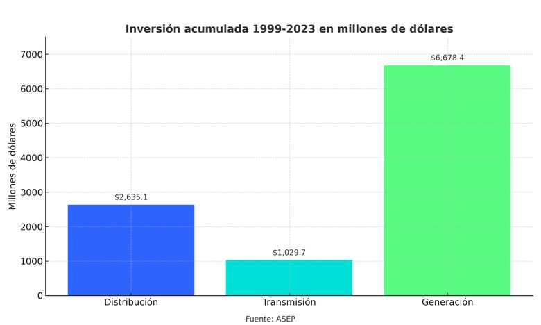 $10 mil millones en inversiones en el sector eléctrico desde 1999