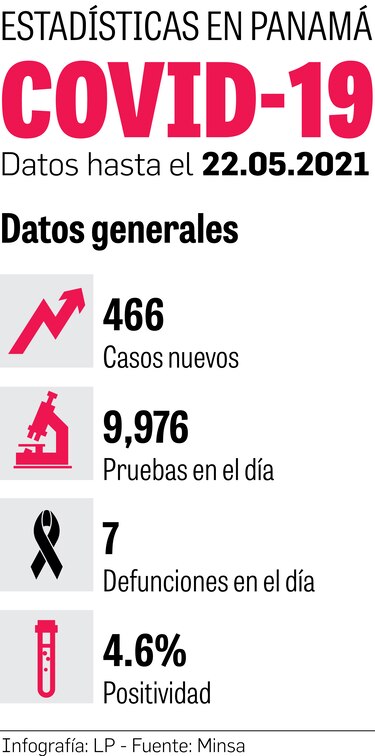 Panamá tiene 5 mil 914 casos activos
