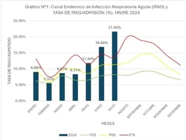El virus respiratorio sincitial está aumentando las hospitalizaciones de niños