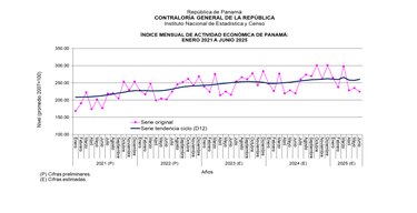 Actividad económica en Panamá creció 2.19% en junio; estos fueron los sectores que impulsaron el repunte