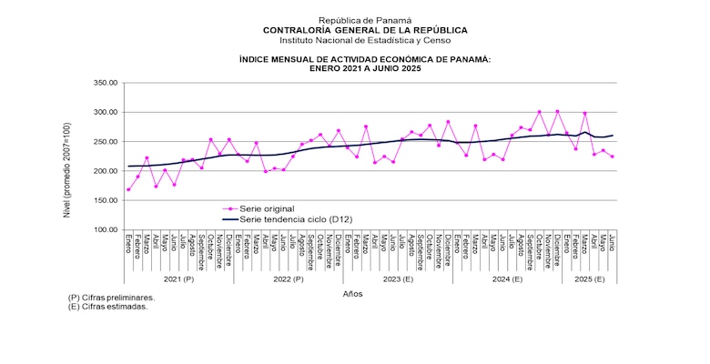 Actividad económica en Panamá creció 2.19% en junio; estos fueron los sectores que impulsaron el repunte