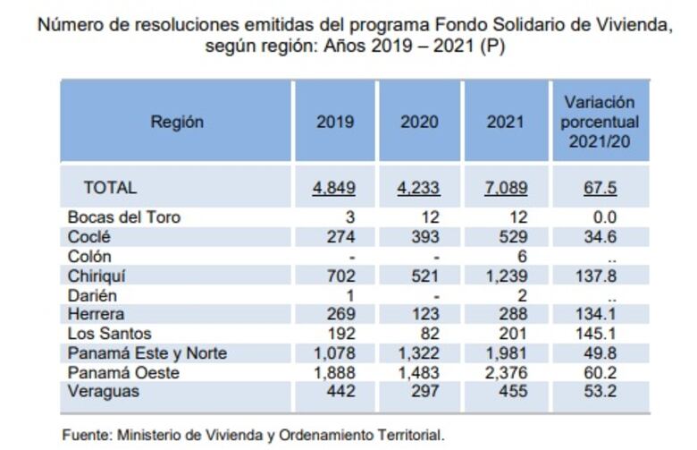 Cerca de 4,800 unidades habitacionales quedan pendientes del Fondo Solidario de Vivienda
