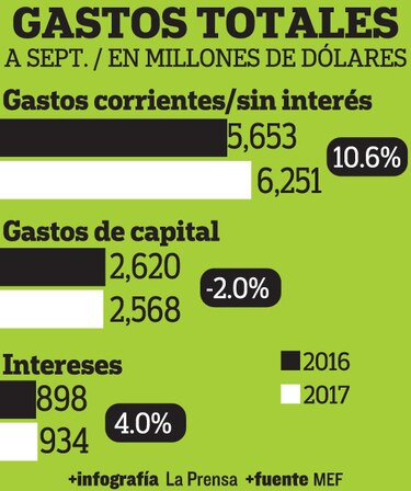 Déficit crece 69.3% por alza en gasto público