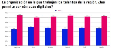 Crece el interés por trabajar como nómadas digitales
