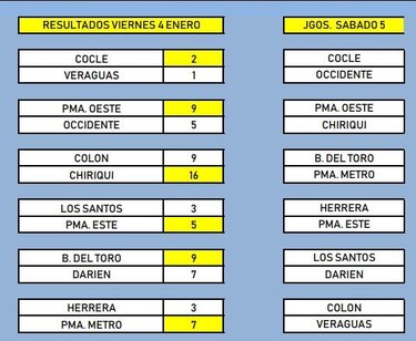 El campeón parte por delante en el béisbol juvenil