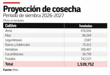 El agro panameño enfrenta los desafíos de un El Niño más intenso