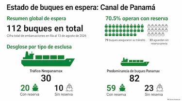 Más barcos cruzan el Canal de Panamá, mientras que reportan subastas por $4 millones