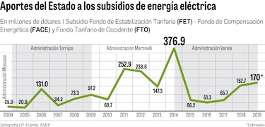 Arrastre en subsidio eléctrico