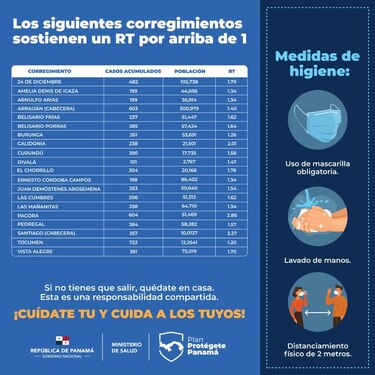 Aumenta la velocidad de transmisión del virus en varias regiones del país; Minsa no descarta establecer una cuarentena