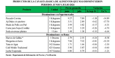 Panameños gastan más de la mitad del salario mínimo en alimentos