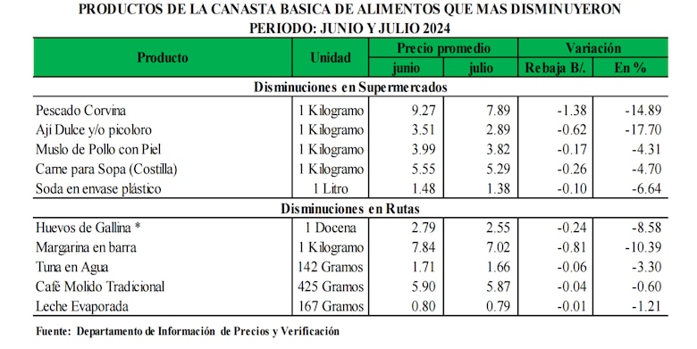 Panameños gastan más de la mitad del salario mínimo en alimentos