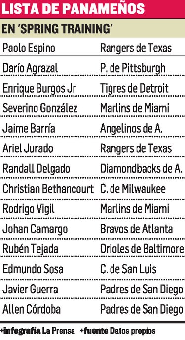 Catorce peloteros al ‘spring training’