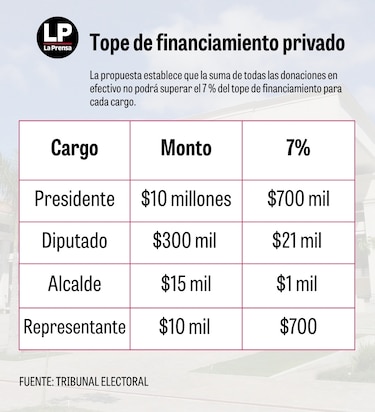 Reforma electoral propone nuevas reglas para rastrear el origen del dinero privado