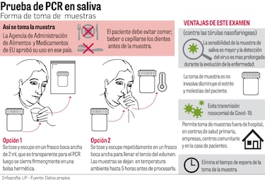 Hay dos pruebas en saliva para detectar el SARS-CoV-2 que tienen registro sanitario: Gorgas