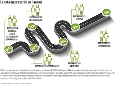 La población emprende poco, pero hay avances