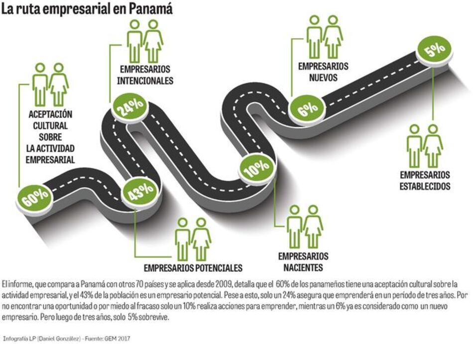 La población emprende poco, pero hay avances