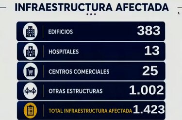 Venezuela: aumentan a 920 los fallecidos y a 3,360 los heridos por el doble terremoto