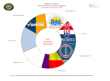 Los cinco diputados que más faltaron al pleno en enero