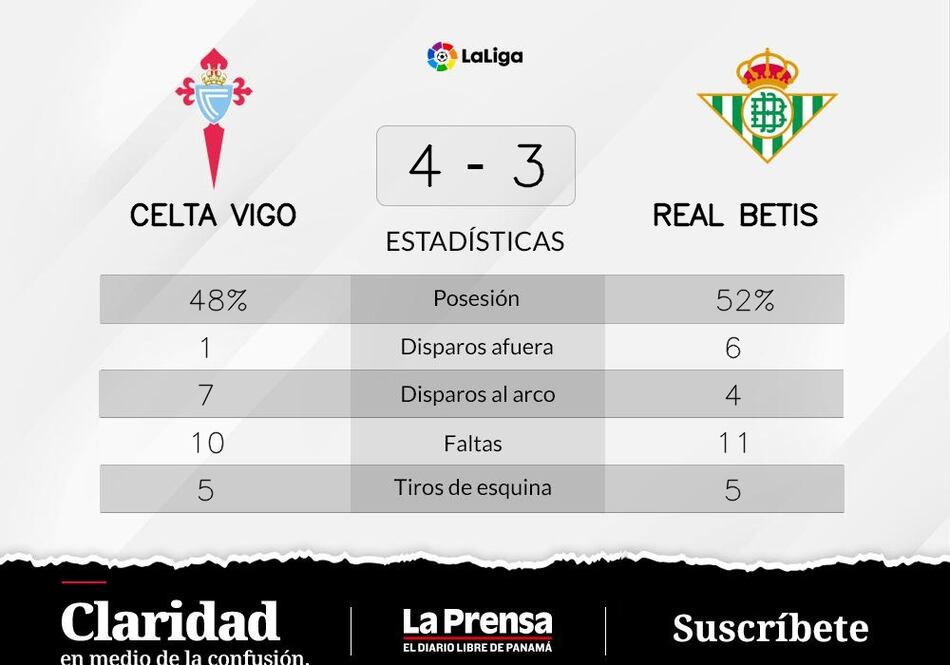 Veiga anota en dos ocasiones y Celta de Vigo vence a Real Betis