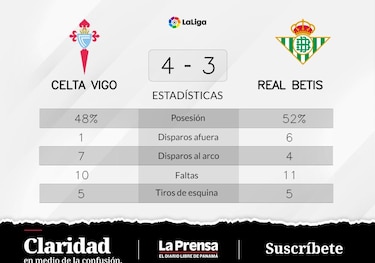 Veiga anota en dos ocasiones y Celta de Vigo vence a Real Betis