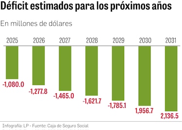 Desentrañando el déficit del sistema de pensiones