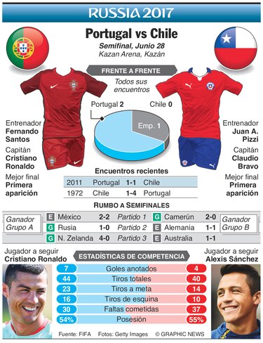 Chile va con todo frente a Portugal