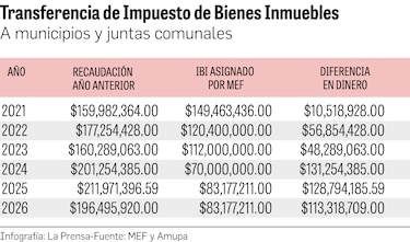 Fondos para descentralización aumentarán en 2027: municipios recibirán $196 millones