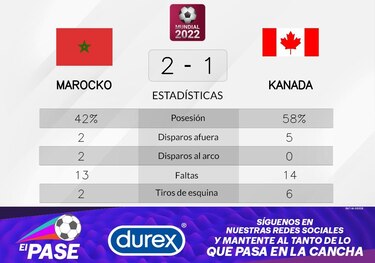 Triunfo para Marruecos ante Canadá en la Grupo F del Mundial