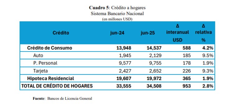 Quienes ganan menos de $800 dependen de la tarjeta para subsistir: Superintendencia de Bancos