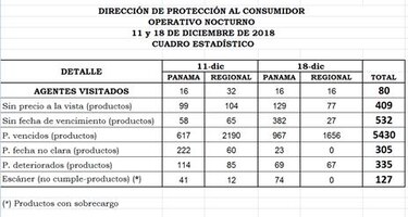 Acodeco detecta pavos vencidos en varios comercios