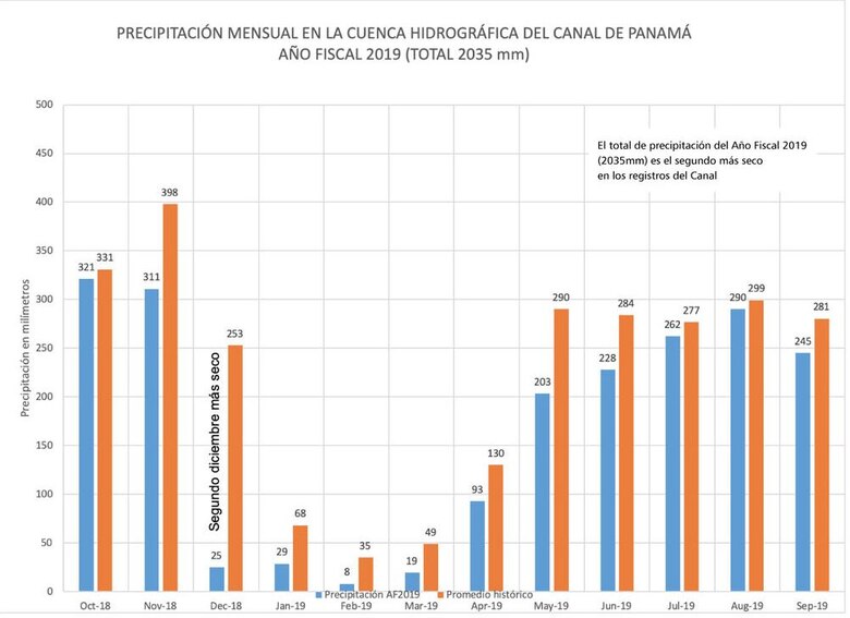 Embalses de Gatún y Alajuela no se recuperan tras las lluvias