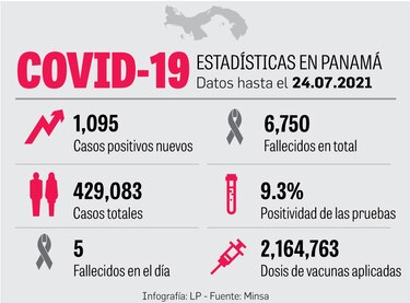 Menos casos y muertes; se reporta ‘fase de meseta’