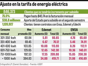 Alza en tarifa a 25% de clientes