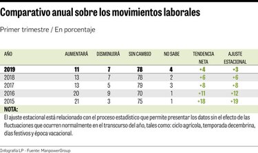 Se reduce expectativa de contrataciones laborales