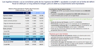 Cerca de $7 mil millones requiere Panamá para financiar compromisos en 2024