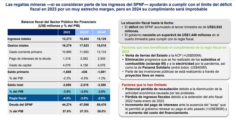 Cerca de $7 mil millones requiere Panamá para financiar compromisos en 2024