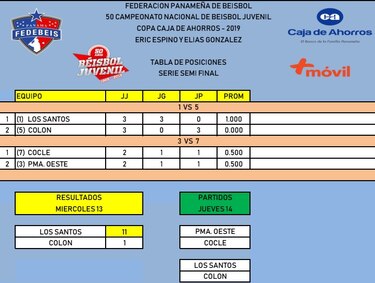 Los Santos, a un paso de la final del béisbol juvenil