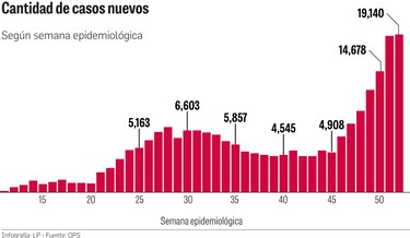 La Covid-19 tiene tres semanas en aumento