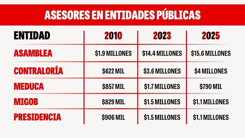 De $1.9 millones a $15.6 millones en 15 años: el crecimiento vertiginoso del gasto en asesores en la Asamblea Nacional