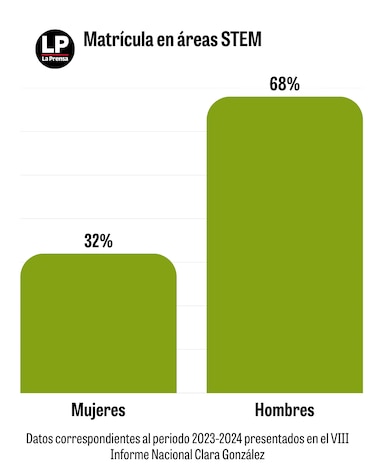Las mujeres lideran las aulas, pero no el mercado laboral