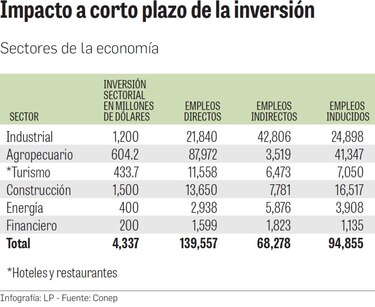 Propuestas para revivir los sectores económicos