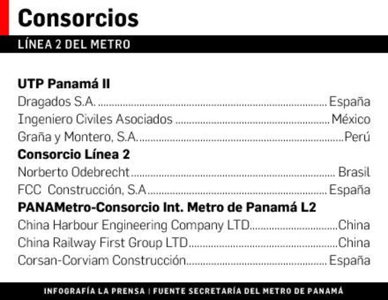 30 días para evaluar ofertas para la línea 2 del Metro