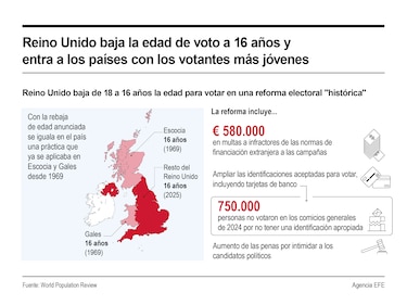 Reino Unido rebaja la edad de voto a 16 años; su mayor reforma electoral en medio siglo