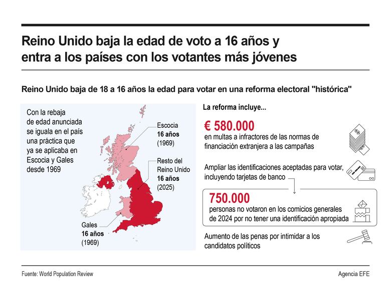 Reino Unido rebaja la edad de voto a 16 años; su mayor reforma electoral en medio siglo