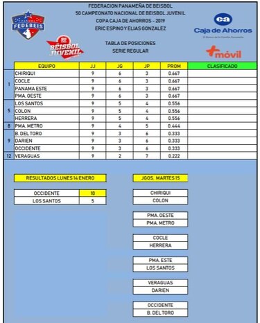Cerrada lucha por la clasificación en el béisbol juvenil