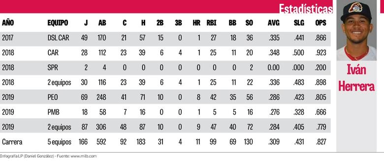 Iván Herrera, un panameño que se abre paso en la organización de los Cardenales de San Luis