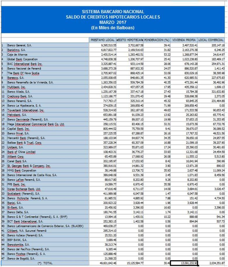 Deuda de créditos hipotecarios para vivienda propia crece $107 millones en marzo
