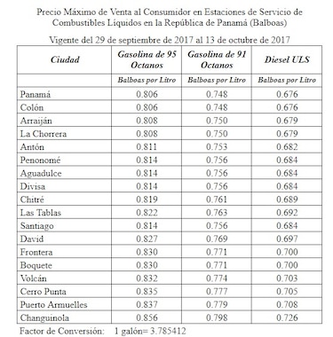 Gasolina de 95 octanos bajará 8 centavos y la de 91 octanos 5 centavos