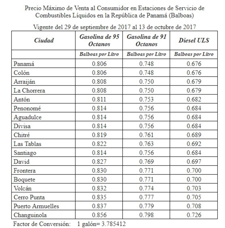 Gasolina de 95 octanos bajará 8 centavos y la de 91 octanos 5 centavos