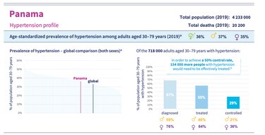 En Panamá el 71% de los hipertensos no logra mantener su presión arterial bajo control
